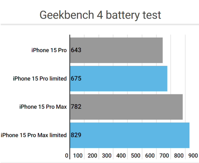 建平apple维修站iPhone15Pro的ProMotion高刷功能耗电吗