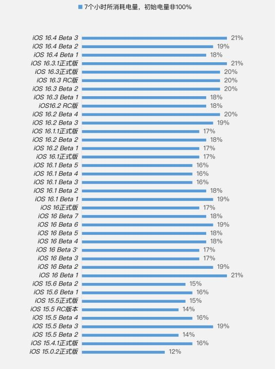 建平苹果手机维修分享iOS 16.4 Beta 3续航跑分等测试结果汇总 