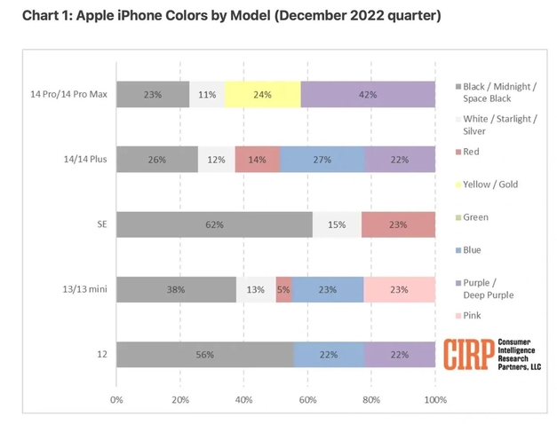建平苹果维修网点分享：美国用户最喜欢什么颜色的iPhone 14？ 