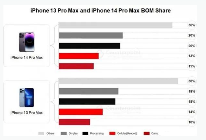 建平苹果手机维修分享iPhone 14 Pro的成本和利润 