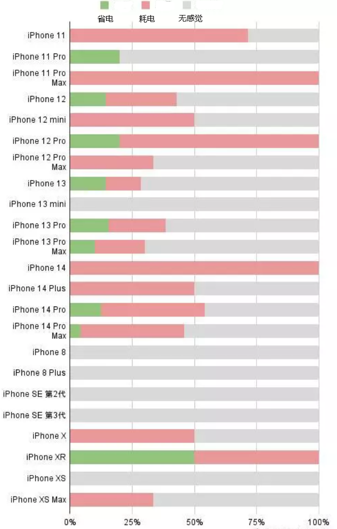 建平苹果手机维修分享iOS16.2太耗电怎么办？iOS16.2续航不好可以降级吗？ 