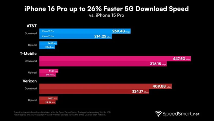 建平苹果手机维修分享iPhone 16 Pro 系列的 5G 速度 