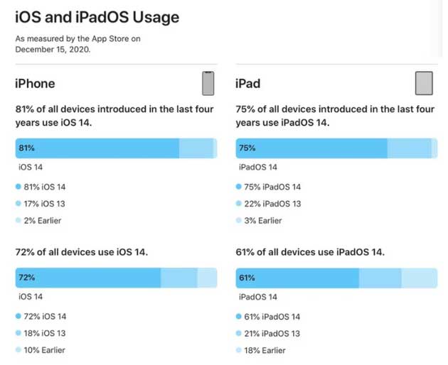 建平苹果手机维修分享有多少用户更新了 iOS 14 