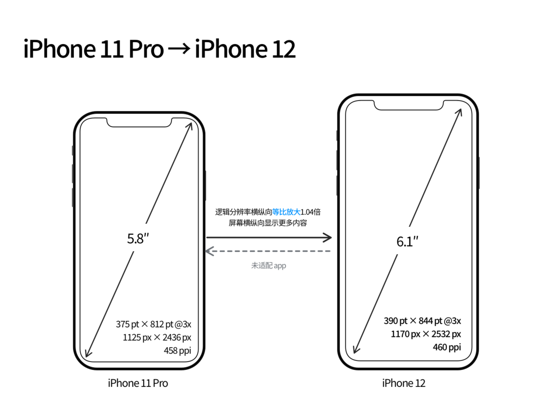 建平苹果手机维修分享iPhone 12 mini 和 iPhone 12 Pro 的尺寸变化会改变显示内容吗 
