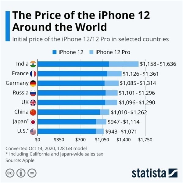 建平苹果手机维修分享哪个购买iPhone 12/12 Pro更便宜 